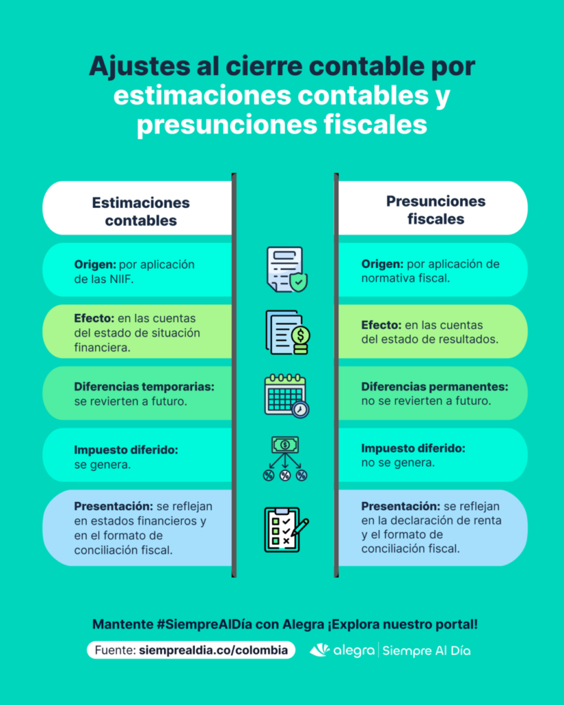Ajustes al cierre contable por estimaciones contables y presunciones fiscales