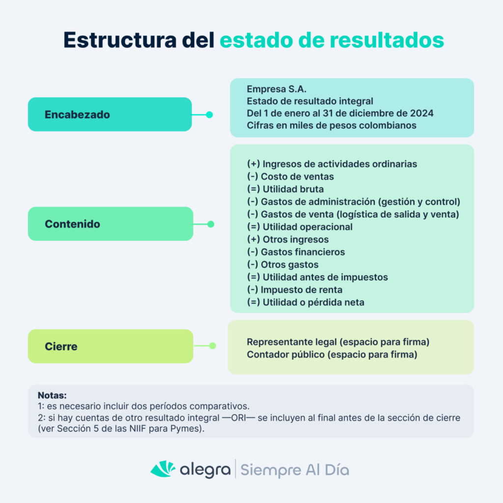 Estado de resultados