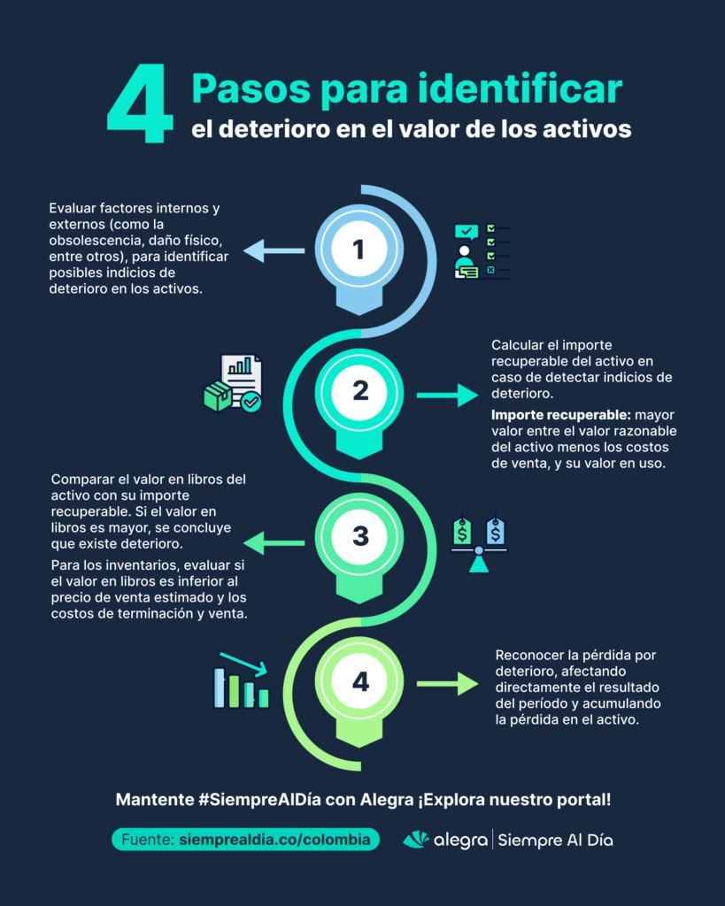 pasos para identificar el deterioro en el valor de los activos