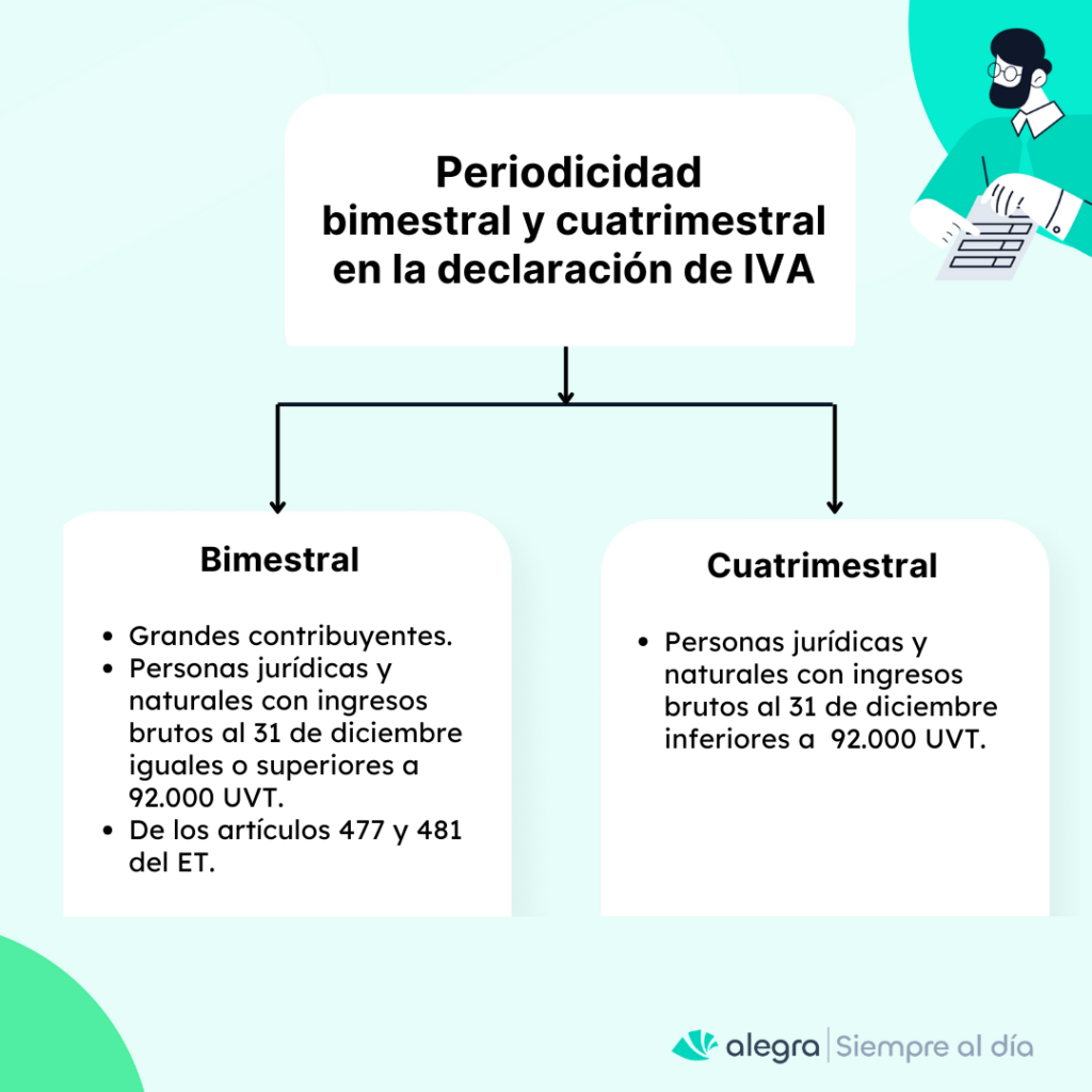 Periodicidad de la declaración de IVA