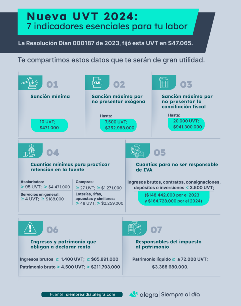 UVT 2024 y los valores que se actualizan