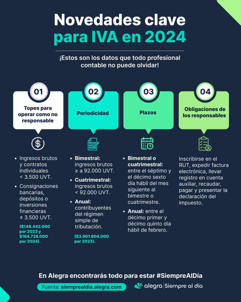 Novedades clave del IVA 2024