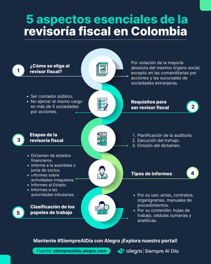 Abc Del Ejercicio De La Revisor Fiscal En Colombia
