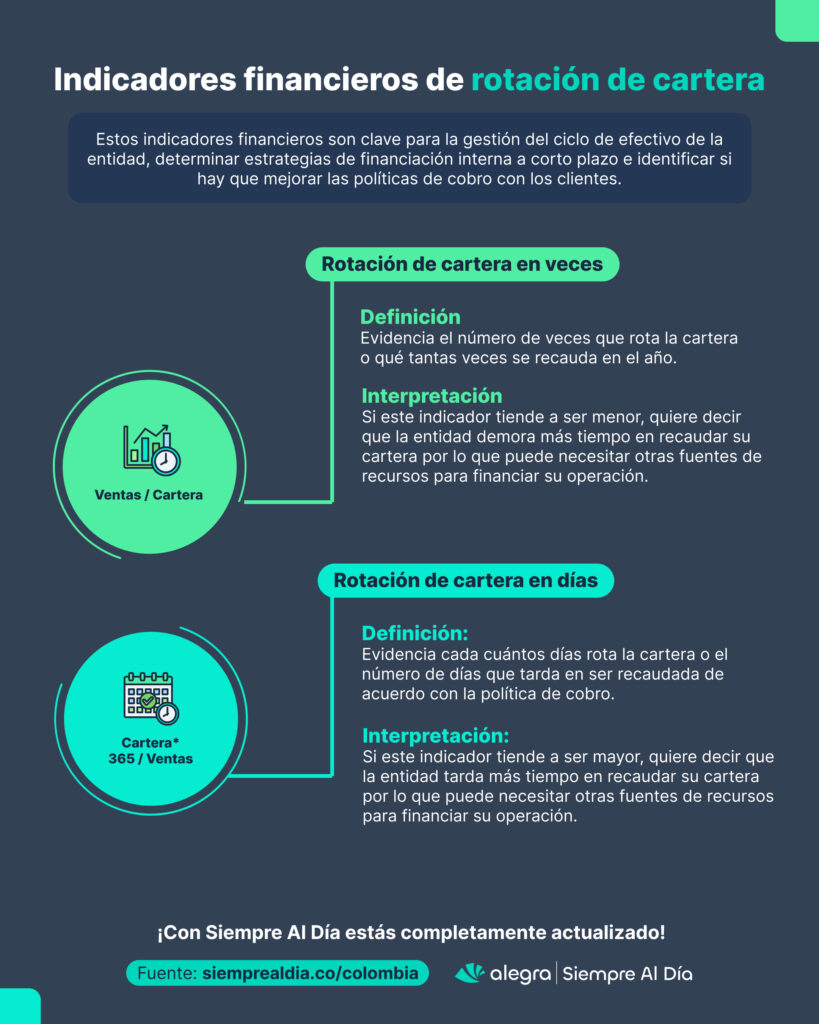 Indicadores de rotación de cartera