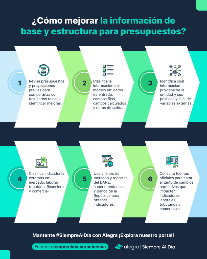 Información de base y estructura para presupuestos