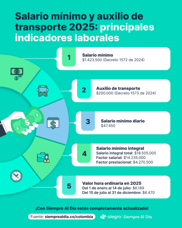 Salario mínimo en Colombia 2025