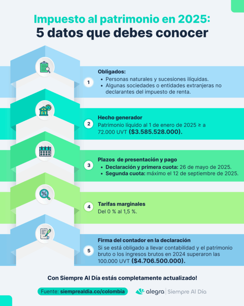 Impuesto al patrimonio 2025