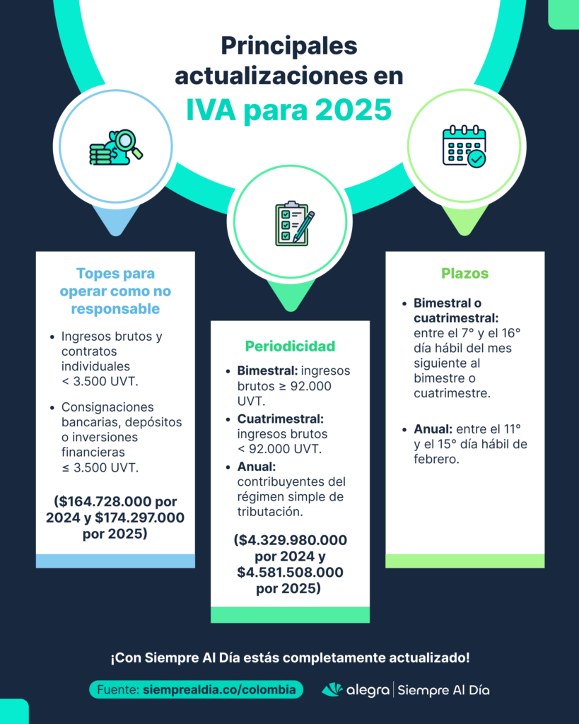 Principales actualizaciones en IVA 2025