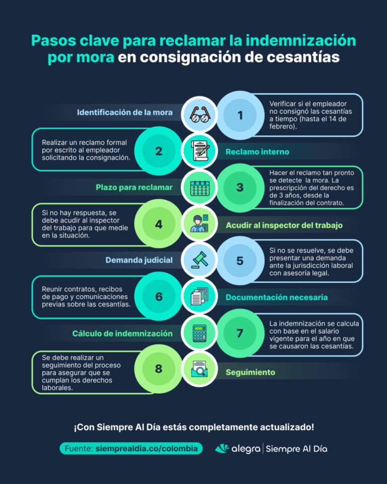 Indemnización moratoria por consignación extemporánea de las cesantías