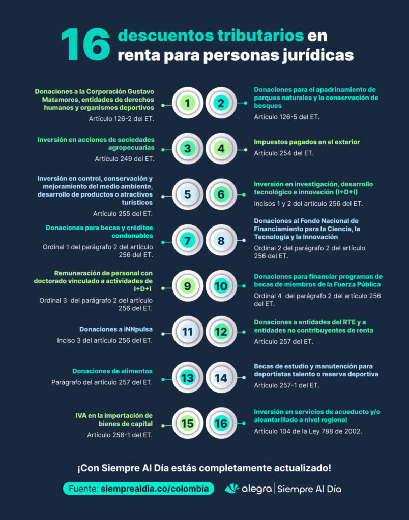 16 descuentos tributarios para personas jurídicas por el AG 2024