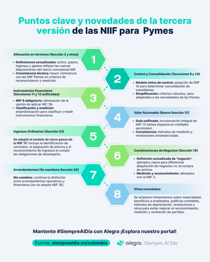 NIIF para Pymes tercera edición