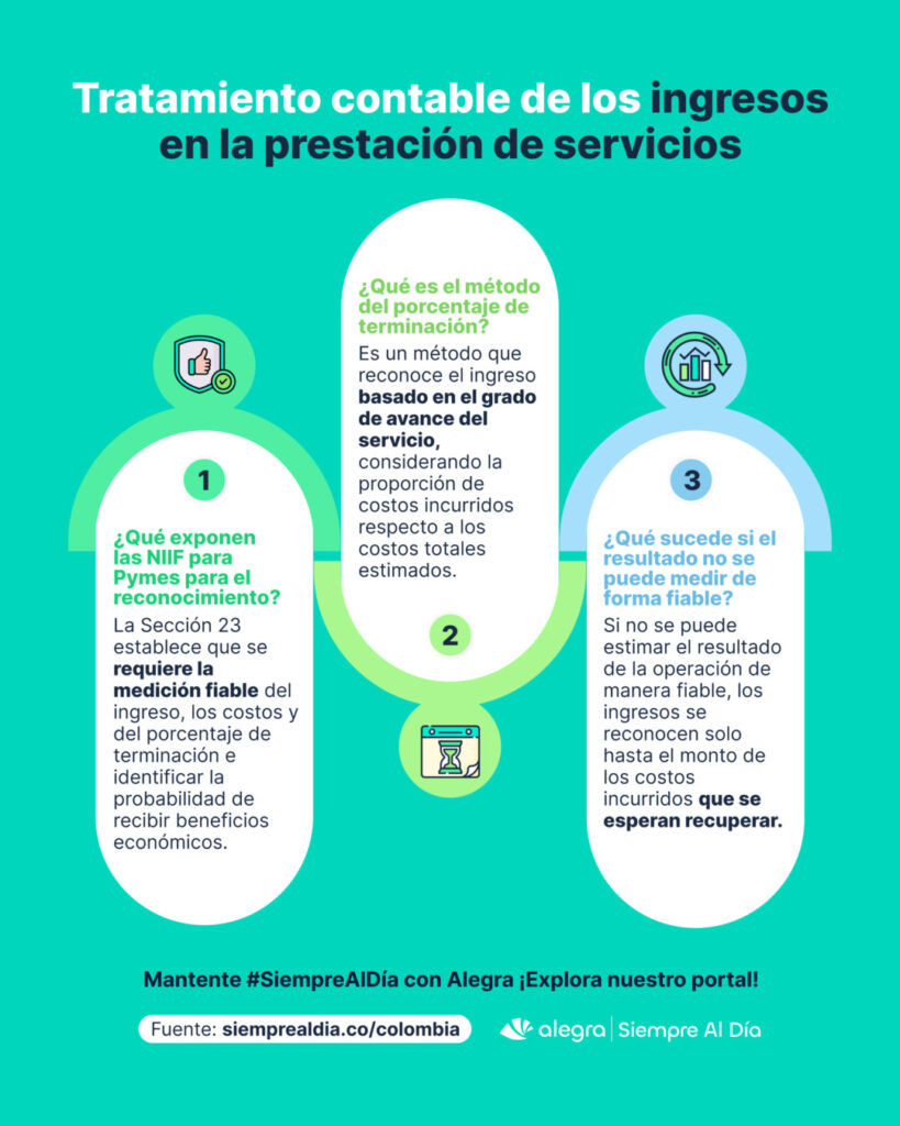 Ingresos en la prestación de servicios
