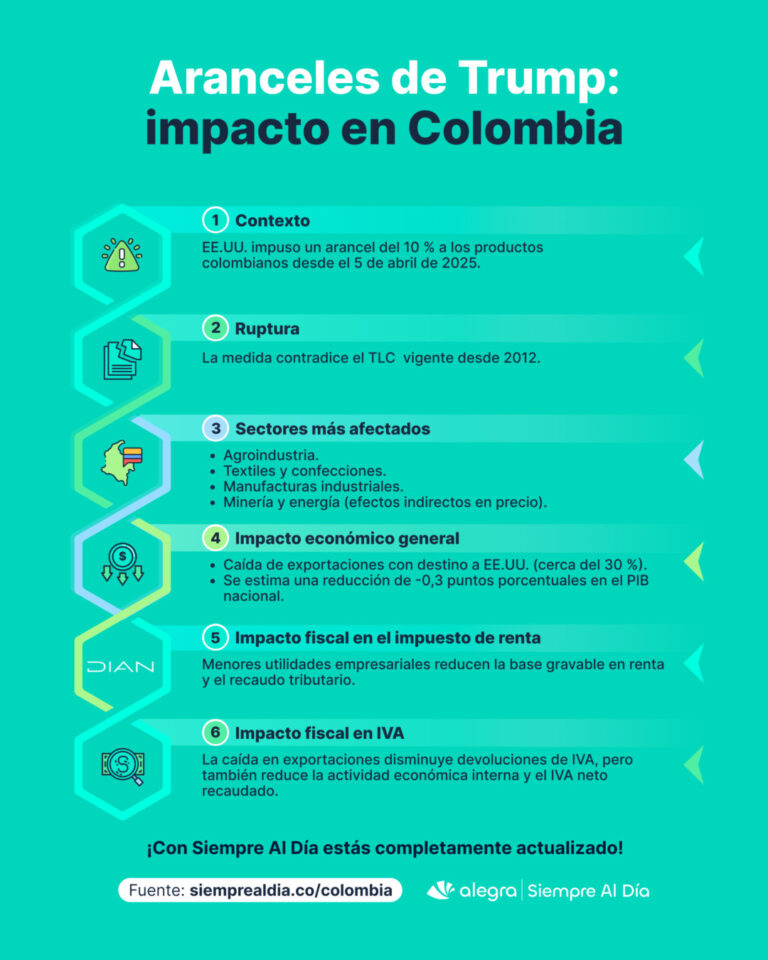 Impacto de los aranceles de Trump a Colombia
