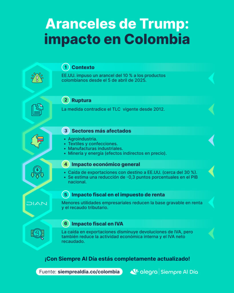 Impacto de los aranceles de Trump en Colombia