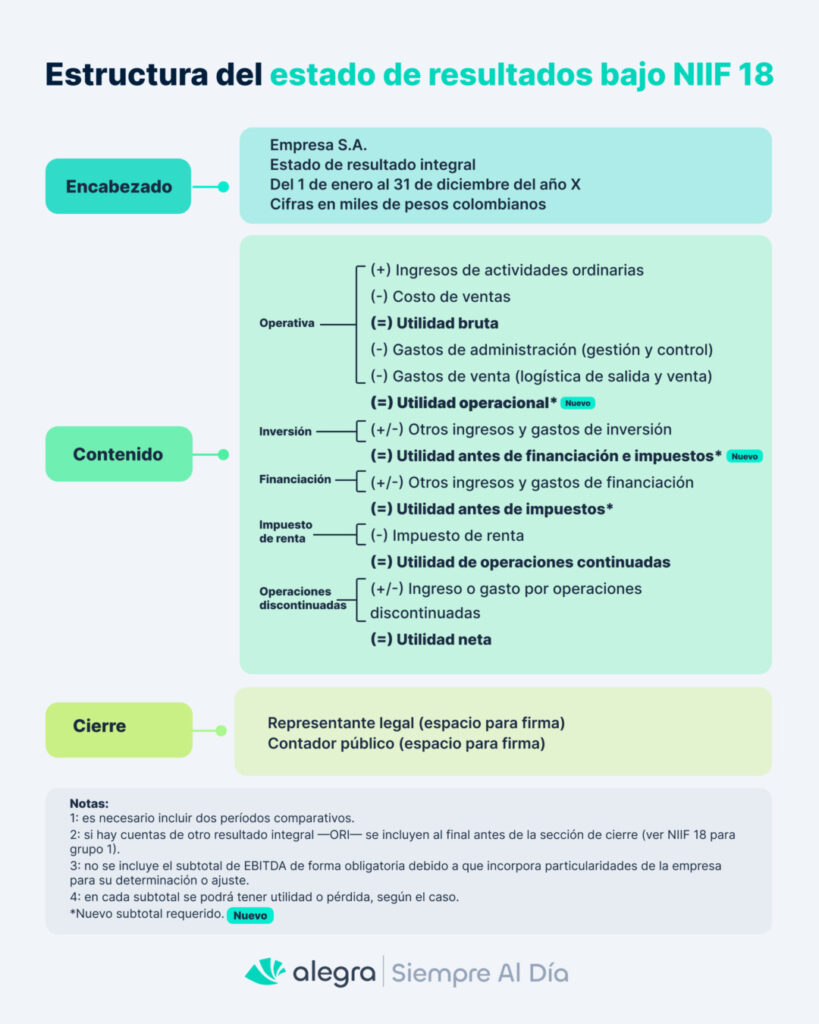 estructura del estado de resultados bajo niif 18