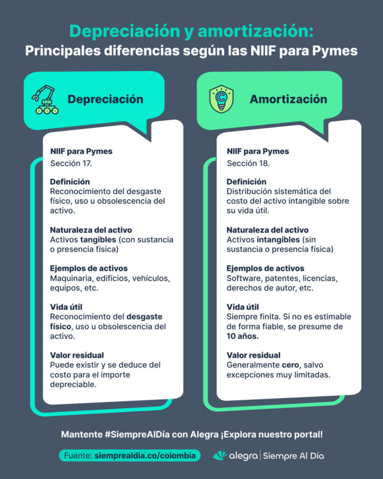 depreciación y amortización en Colombia