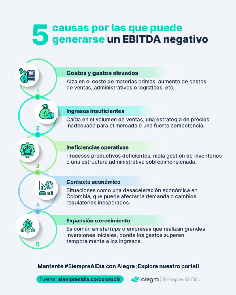EBITDA negativo en Colombia