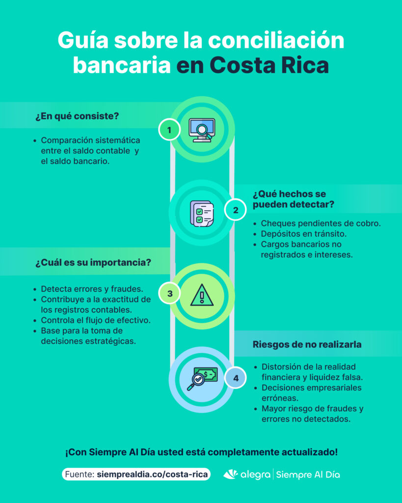 Conciliación bancaria en la contabilidad en Costa rica