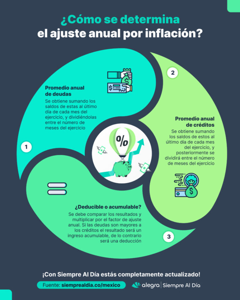 Conceptos Considerados En El Ajuste Anual Por Inflación