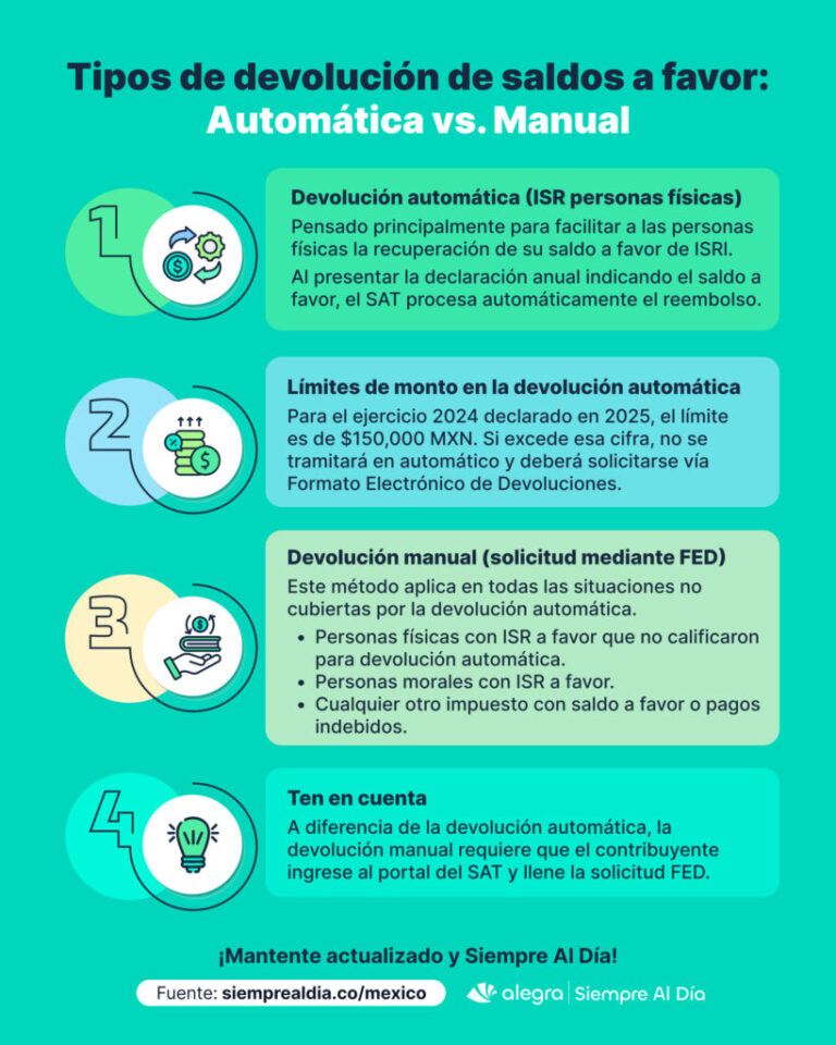 Devolución de saldos a favor