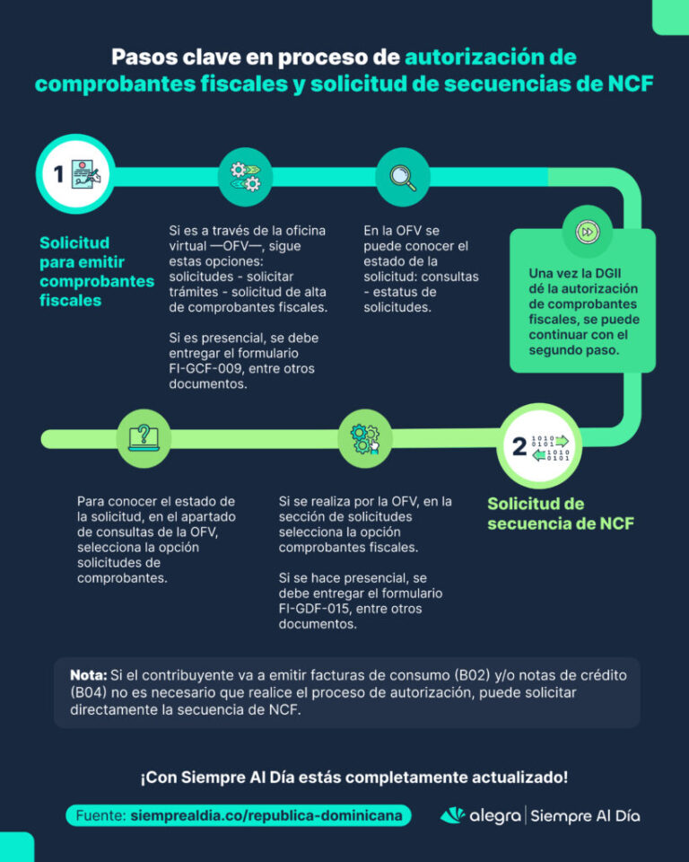 Solicitud de autorización de comprobantes fiscales ante DGII