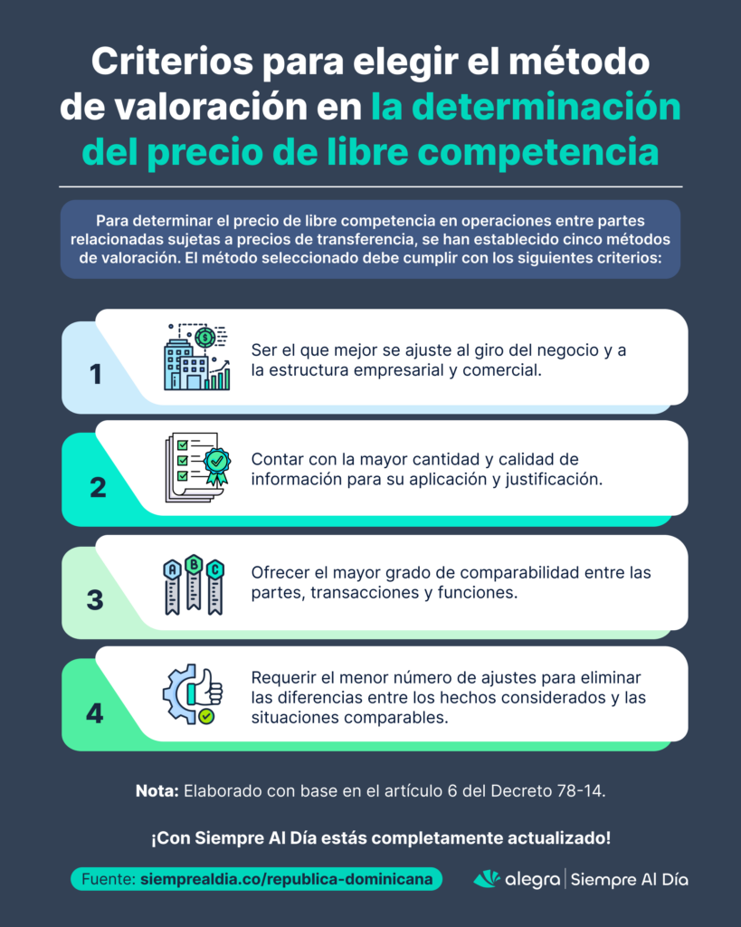 Métodos para determinar el precio de libre competencia